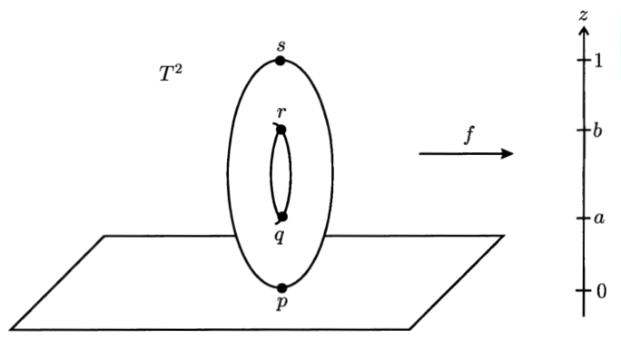 Height function example on C4